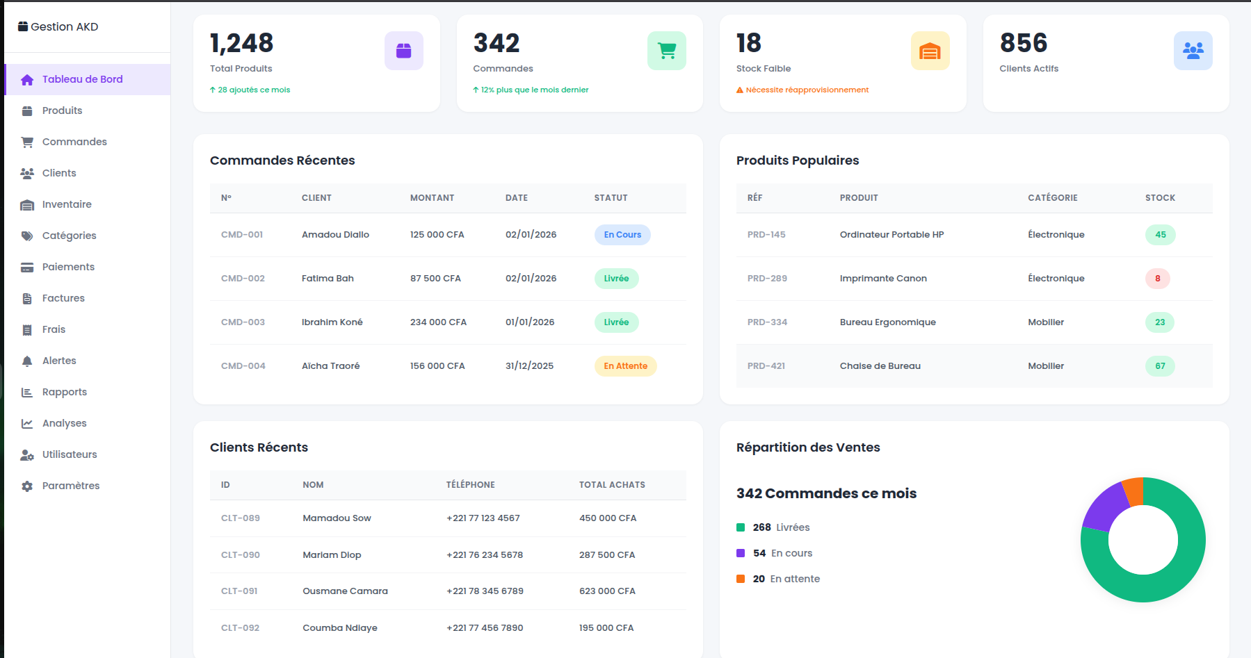 Aperçu du tableau de bord Gestion AKD